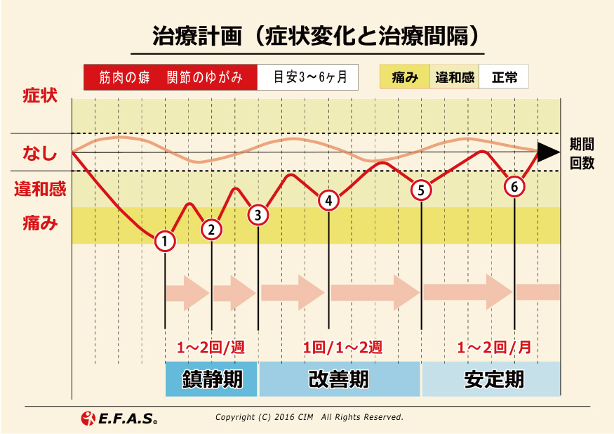 治療計画